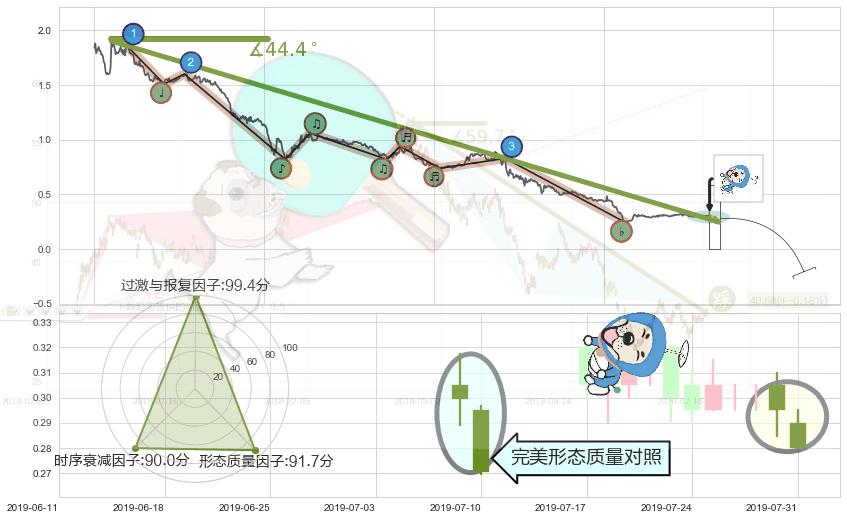 下跌螺旋桨 ➕ 趋势线